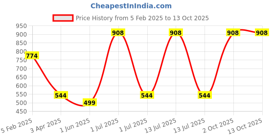 myntra.com TANLOOMS Cream-Coloured & Brown 2Pcs Geometric Rectangle Cushion Covers tanlooms Price History Graph from 5 Feb 2025 to 13 Oct 2025