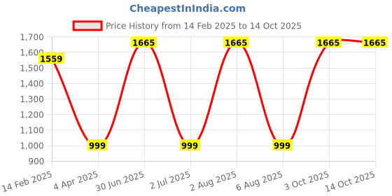 myntra.com TANLOOMS Cream-Coloured & Brown 5 Pieces Floral Square Cushion Covers tanlooms Price History Graph from 14 Feb 2025 to 14 Oct 2025