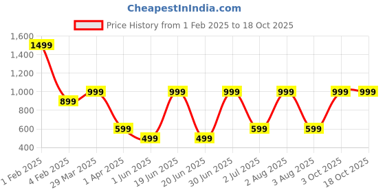 myntra.com TANLOOMS Cream Coloured & Brown Organza Cutwork Design Table Runner tanlooms Price History Graph from 1 Feb 2025 to 17 Oct 2025
