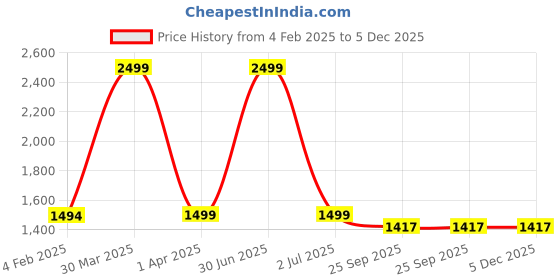 myntra.com TANLOOMS Cream-Coloured & Green 5 Pcs Velvet Square Cushion Covers tanlooms Price History Graph from 4 Feb 2025 to 5 Dec 2025