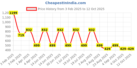 myntra.com TANLOOMS Cream Coloured & Maroon Embroidered Table Runner tanlooms Price History Graph from 3 Feb 2025 to 12 Oct 2025