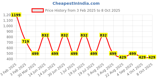 myntra.com TANLOOMS Cream Coloured & Maroon Embroidered Table Runner tanlooms Price History Graph from 3 Feb 2025 to 8 Oct 2025