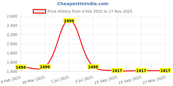 myntra.com TANLOOMS Cream-Coloured & Red 5 Pcs Velvet Square Cushion Covers tanlooms Price History Graph from 4 Feb 2025 to 26 Nov 2025