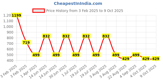 myntra.com TANLOOMS Cream Coloured & White Embroidered Table Runner tanlooms Price History Graph from 3 Feb 2025 to 9 Oct 2025