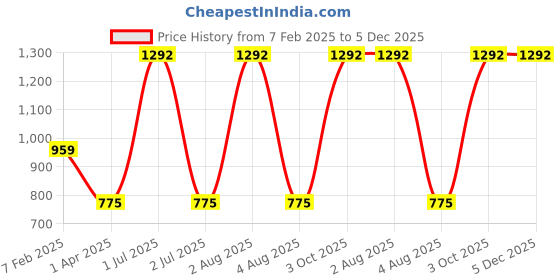 myntra.com TANLOOMS Cream-Coloured Embellished Fur Square Cushion Covers tanlooms Price History Graph from 7 Feb 2025 to 5 Dec 2025