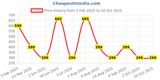 myntra.com TANLOOMS Cream-Coloured Floral Embroidered Net Cotton Rectangle Table Cover tanlooms Price History Graph from 3 Feb 2025 to 10 Oct 2025