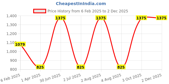 myntra.com TANLOOMS Cream-Coloured Quirky Fur Square Cushion Covers tanlooms Price History Graph from 6 Feb 2025 to 1 Dec 2025