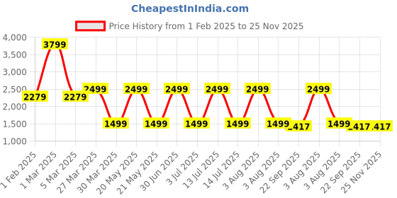 myntra.com TANLOOMS Cream Embroidered Table Runner tanlooms Price History Graph from 1 Feb 2025 to 25 Nov 2025