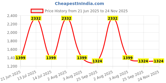 myntra.com tanlooms Gajari Color Geometric Design Velvet Cushion Cover Set of 5 tanlooms Price History Graph from 21 Jun 2025 to 24 Nov 2025