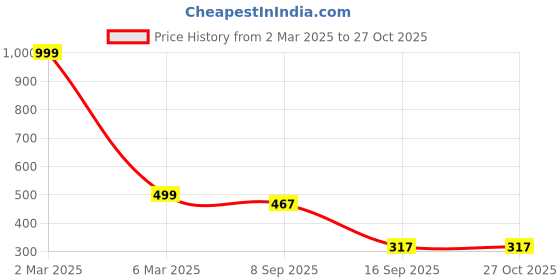 myntra.com TANLOOMS Gold-Plated & Stone-Studded Jewellery Set tanlooms Price History Graph from 2 Mar 2025 to 27 Oct 2025
