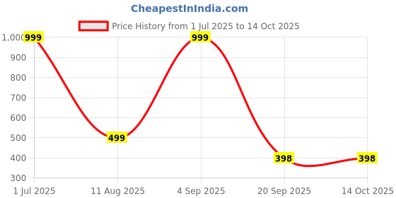 myntra.com TANLOOMS Gold-Plated Artificial Stones Studded And Beaded Dome Shaped Jhumkas tanlooms Price History Graph from 1 Jul 2025 to 14 Oct 2025