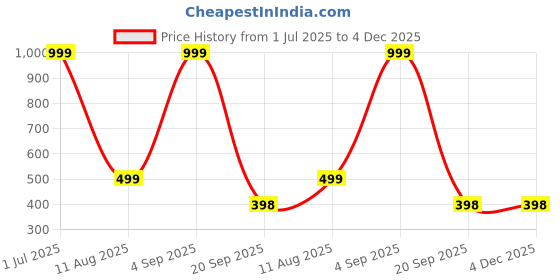 myntra.com TANLOOMS Gold-Plated Artificial Stones Studded & Beaded Floral Enamelled Jhumkas tanlooms Price History Graph from 1 Jul 2025 to 4 Dec 2025