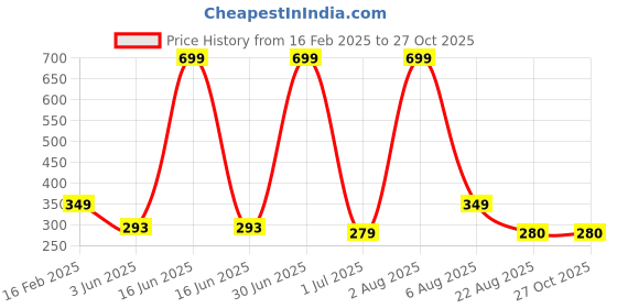 myntra.com TANLOOMS Gold-Plated Artificial Stones Studded Contemporary Studs tanlooms Price History Graph from 16 Feb 2025 to 27 Oct 2025