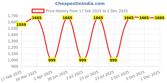 myntra.com TANLOOMS Gold-Toned & Beige 5 Pieces Floral Square Cushion Covers tanlooms Price History Graph from 17 Feb 2025 to 1 Dec 2025