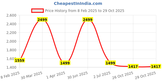 myntra.com TANLOOMS Gold-Toned & Cream 5Pcs Floral Square Cushion Covers tanlooms Price History Graph from 8 Feb 2025 to 29 Oct 2025