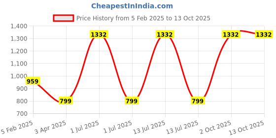 myntra.com TANLOOMS Gold-Toned & Red 2Pcs Geometric Square Cushion Covers tanlooms Price History Graph from 5 Feb 2025 to 13 Oct 2025