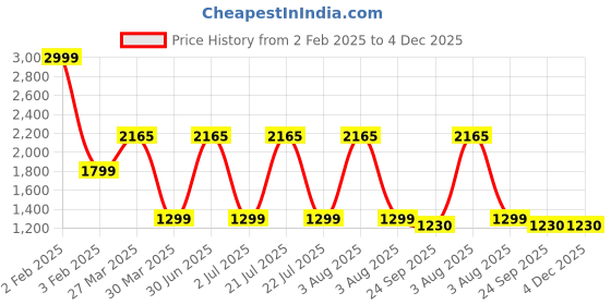 myntra.com TANLOOMS Gold Toned Embroidered Satin Table Runner tanlooms Price History Graph from 2 Feb 2025 to 4 Dec 2025