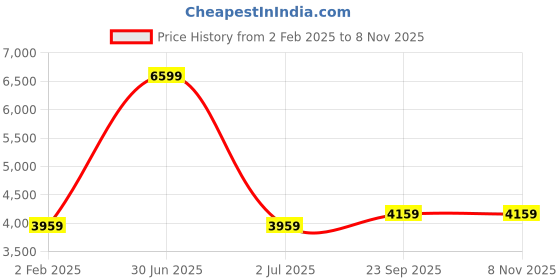 myntra.com TANLOOMS Gold-Toned Floral Anti-Skid 6-Seater Table Cover with Embroidered details tanlooms Price History Graph from 2 Feb 2025 to 2 Nov 2025