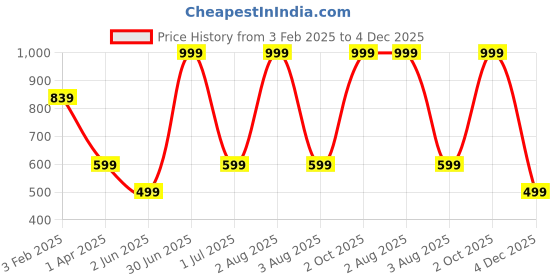 myntra.com TANLOOMS Green & Red 2 Pieces Ethnic Motifs Textured Rectangle Cushion Covers tanlooms Price History Graph from 3 Feb 2025 to 4 Dec 2025