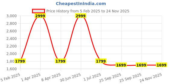 myntra.com TANLOOMS Green & White  6Pcs Self Design 5 Seater Sofa Covers tanlooms Price History Graph from 5 Feb 2025 to 24 Nov 2025