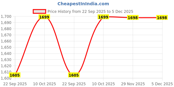 myntra.com tanlooms Green Color Diamond Shaped Embroidered Design, Set of 2 Pieces Velvet Cushion Cover tanlooms Price History Graph from 22 Sep 2025 to 5 Dec 2025