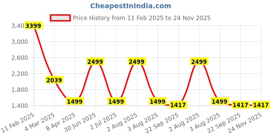 myntra.com TANLOOMS Grey 2 Pieces Quirky Square Cushion Covers tanlooms Price History Graph from 11 Feb 2025 to 24 Nov 2025