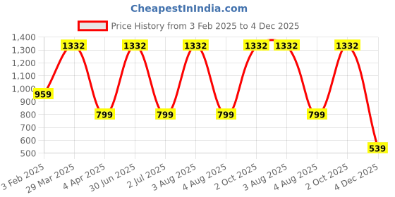 myntra.com TANLOOMS Grey 6-Pcs Textured Table Placemats tanlooms Price History Graph from 3 Feb 2025 to 4 Dec 2025