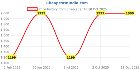 myntra.com TANLOOMS Grey & Brown 5 Pieces Self Design Velvet Square Cushion Covers tanlooms Price History Graph from 3 Feb 2025 to 17 Oct 2025