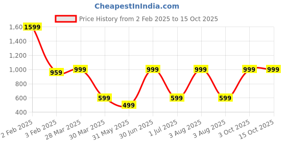 myntra.com TANLOOMS Grey & White Floral Printed Table Runner tanlooms Price History Graph from 2 Feb 2025 to 15 Oct 2025