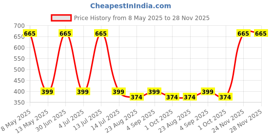 myntra.com TANLOOMS Grey & White Geometric Textured Velvet Square Cushion Cover tanlooms Price History Graph from 8 May 2025 to 27 Nov 2025