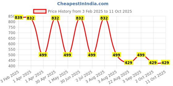 myntra.com TANLOOMS Grey Cutwork Leaf Shaped Table Runner tanlooms Price History Graph from 3 Feb 2025 to 10 Oct 2025