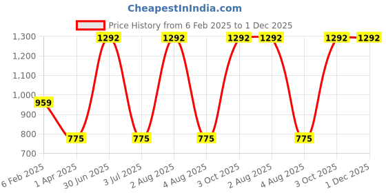 myntra.com TANLOOMS Grey Embellished Fur Square Cushion Covers tanlooms Price History Graph from 6 Feb 2025 to 1 Dec 2025
