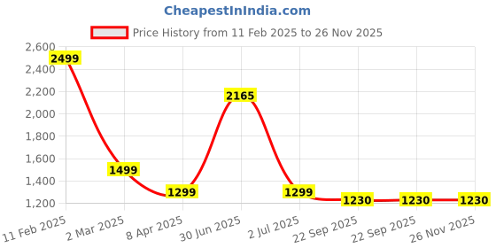 myntra.com TANLOOMS Grey Quirky Fur Square Cushion Covers tanlooms Price History Graph from 11 Feb 2025 to 25 Nov 2025