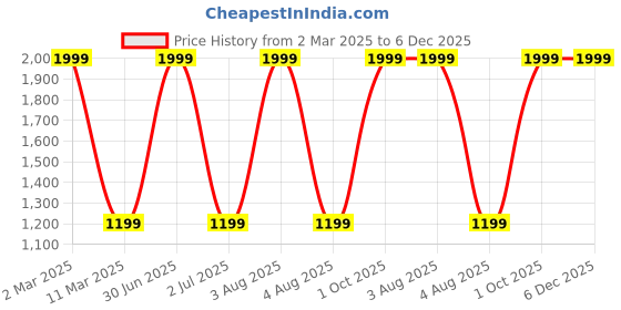 myntra.com TANLOOMS Grey Set of 5 Striped Velvet Square Cushion Covers tanlooms Price History Graph from 2 Mar 2025 to 5 Dec 2025