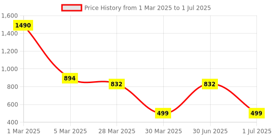 myntra.com TANLOOMS Grey Textured Velvet Rectangular Table Runner tanlooms Price History Graph from 1 Mar 2025 to 1 Jul 2025
