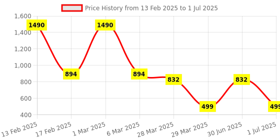 myntra.com TANLOOMS Grey Textured Velvet Rectangular Table Runner tanlooms Price History Graph from 13 Feb 2025 to 1 Jul 2025