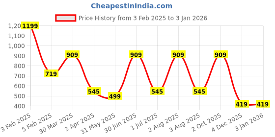myntra.com TANLOOMS Grey Waterproof Shower Curtain tanlooms Price History Graph from 3 Feb 2025 to 31 Dec 2025