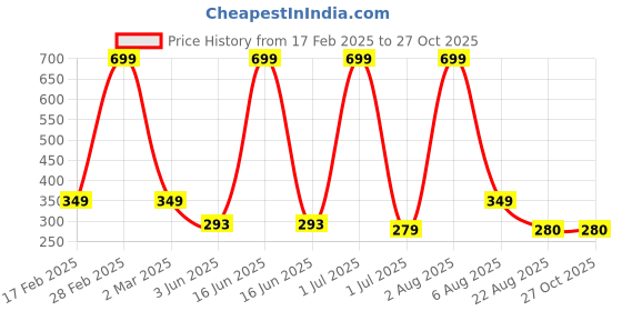 myntra.com TANLOOMS Korean Gold-Plated Artificial Stones Studded Contemporary Studs tanlooms Price History Graph from 17 Feb 2025 to 27 Oct 2025