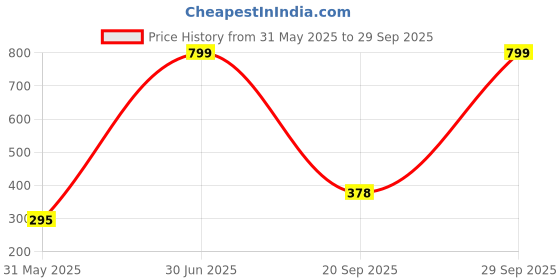 myntra.com TANLOOMS Korean Set Of 2 Gold-Plated Floral Shaped Studs tanlooms Price History Graph from 31 May 2025 to 29 Sep 2025