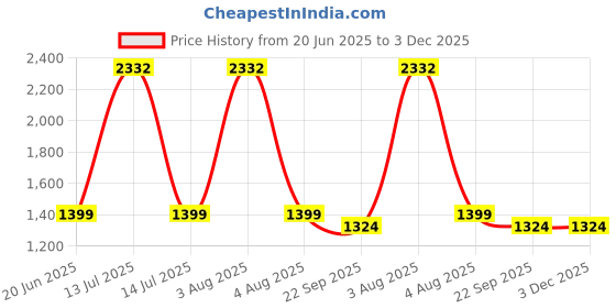 myntra.com tanlooms Luxury Feather Design Gajari Color Velvet Cushion Covers Set of 5 tanlooms Price History Graph from 20 Jun 2025 to 3 Dec 2025