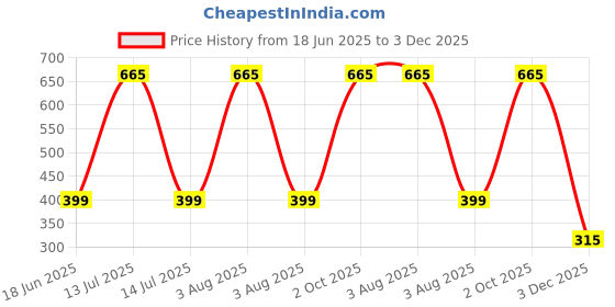 myntra.com tanlooms Luxury Feather Design Yellow Color Velvet Cushion Covers Set of 1 tanlooms Price History Graph from 18 Jun 2025 to 3 Dec 2025