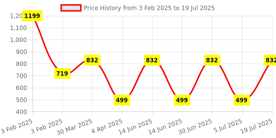 myntra.com TANLOOMS Maroon & Beige Embroidered Rectangular Table Runner tanlooms Price History Graph from 3 Feb 2025 to 5 Jul 2025