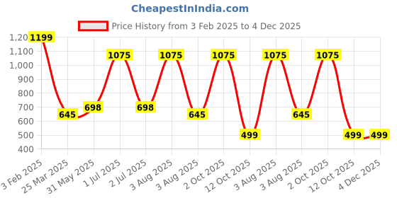 myntra.com TANLOOMS Maroon & Pink Floral Cotton 6-Seater Rectangle Table Cover tanlooms Price History Graph from 3 Feb 2025 to 4 Dec 2025