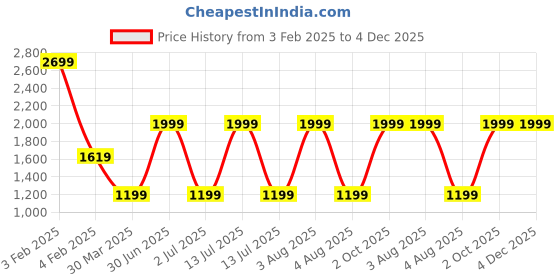 myntra.com TANLOOMS Maroon & White Embroidered Table Runners tanlooms Price History Graph from 3 Feb 2025 to 4 Dec 2025