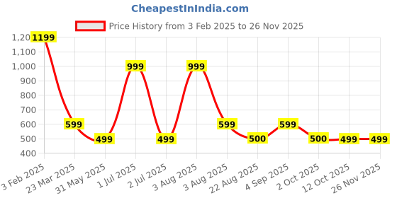 myntra.com TANLOOMS Maroon & White Floral Cotton 6-Seater Rectangle Table Cover tanlooms Price History Graph from 3 Feb 2025 to 25 Nov 2025