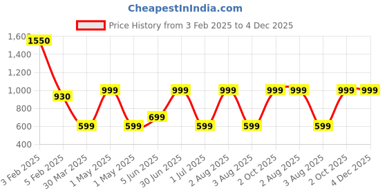 myntra.com TANLOOMS Maroon & White Floral Embroidered Rectangle Table Runner tanlooms Price History Graph from 3 Feb 2025 to 4 Dec 2025
