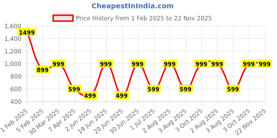 myntra.com TANLOOMS Maroon & White Floral Embroidered Rectangle Table Runner tanlooms Price History Graph from 1 Feb 2025 to 22 Nov 2025