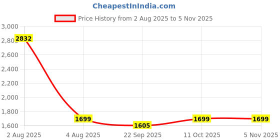 myntra.com tanlooms Maroon Color Diamond Shaped Embroidered Design, Set of 2 Pieces Velvet Cushion Cover tanlooms Price History Graph from 2 Aug 2025 to 2 Nov 2025