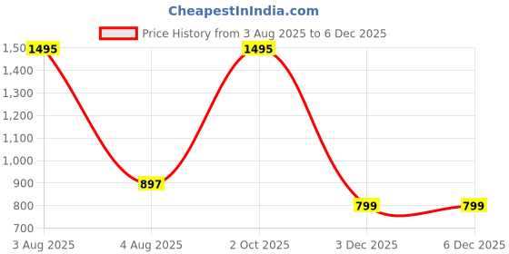 myntra.com TANLOOMS Maroon Embellished Satin Square Cushion Covers Set of 2 tanlooms Price History Graph from 3 Aug 2025 to 5 Dec 2025