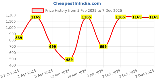 myntra.com TANLOOMS Maroon Quirky Fur Square Cushion Covers tanlooms Price History Graph from 5 Feb 2025 to 7 Dec 2025